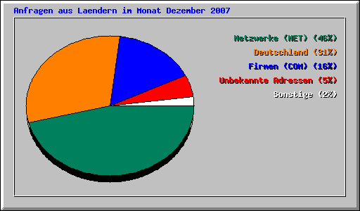 Anfragen aus Laendern im Monat Dezember 2007