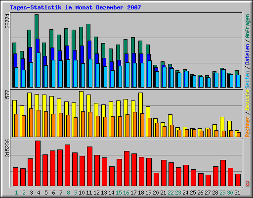 Tages-Statistik im Monat Dezember 2007