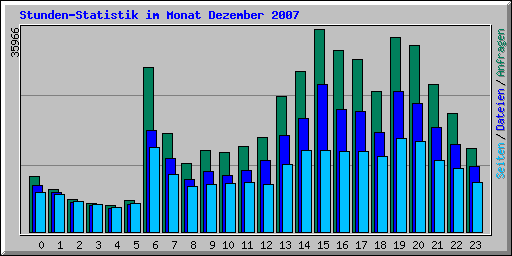 Stunden-Statistik im Monat Dezember 2007